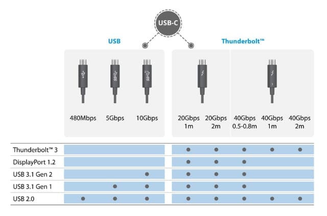 USB C and Thunderbolt comparison