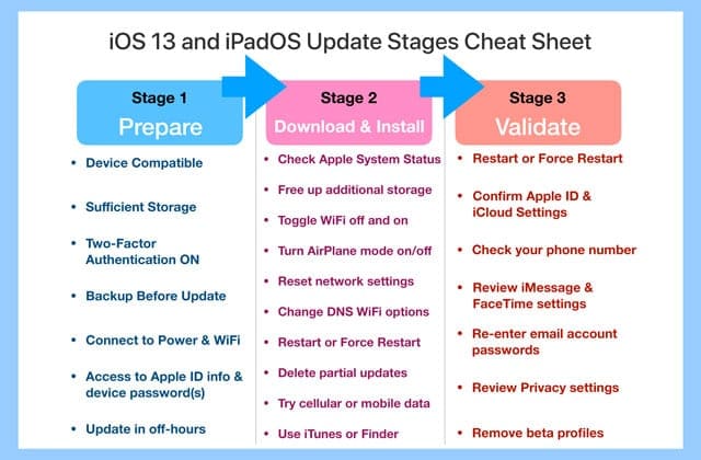iOS and iPadOS update cheat sheet