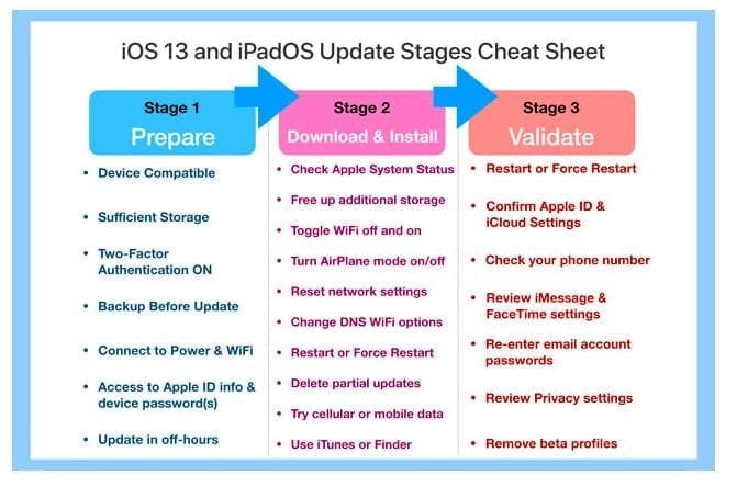iPadOS Update Troubleshooting 