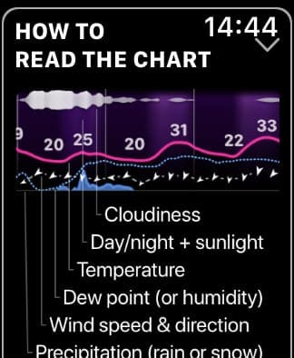Weathergraph chart explanation.